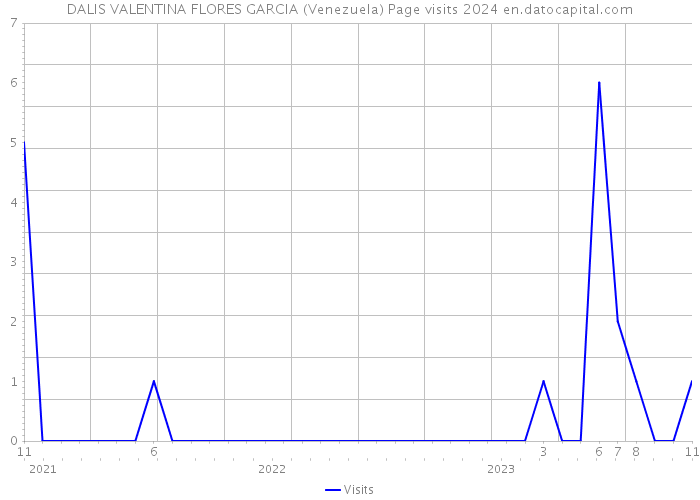 DALIS VALENTINA FLORES GARCIA (Venezuela) Page visits 2024 