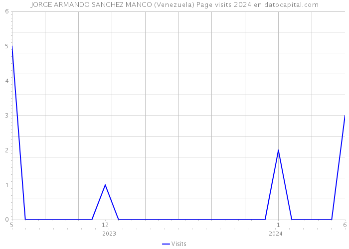 JORGE ARMANDO SANCHEZ MANCO (Venezuela) Page visits 2024 