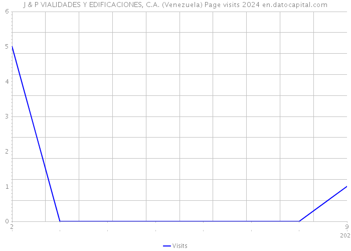 J & P VIALIDADES Y EDIFICACIONES, C.A. (Venezuela) Page visits 2024 