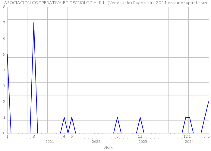 ASOCIACION COOPERATIVA FC TECNOLOGIA, R.L. (Venezuela) Page visits 2024 