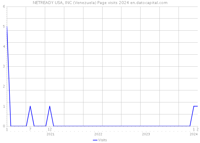 NETREADY USA, INC (Venezuela) Page visits 2024 