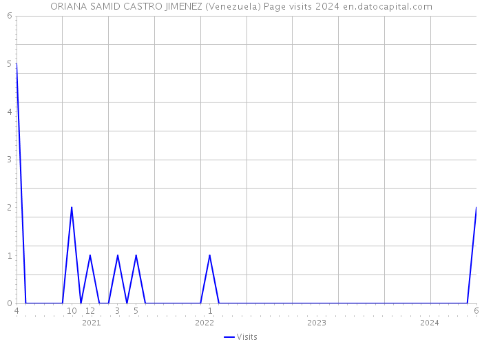 ORIANA SAMID CASTRO JIMENEZ (Venezuela) Page visits 2024 