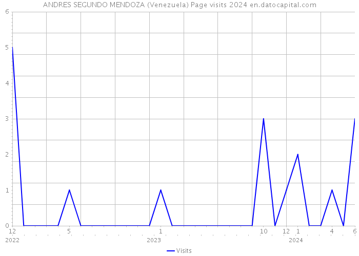 ANDRES SEGUNDO MENDOZA (Venezuela) Page visits 2024 