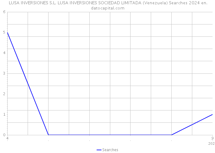  LUSA INVERSIONES S.L. LUSA INVERSIONES SOCIEDAD LIMITADA (Venezuela) Searches 2024 