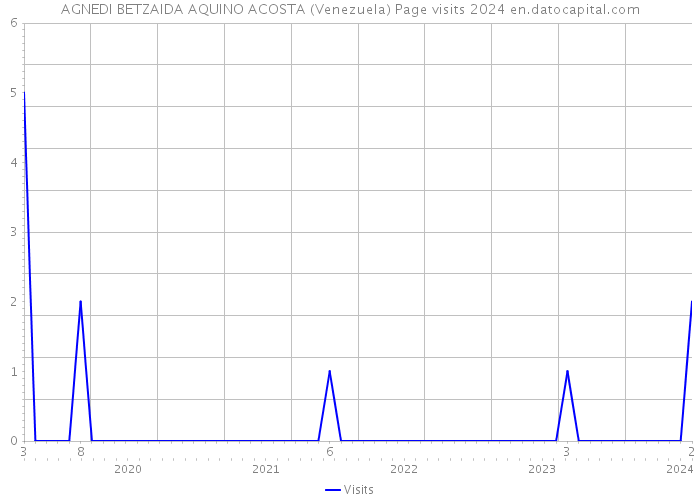 AGNEDI BETZAIDA AQUINO ACOSTA (Venezuela) Page visits 2024 