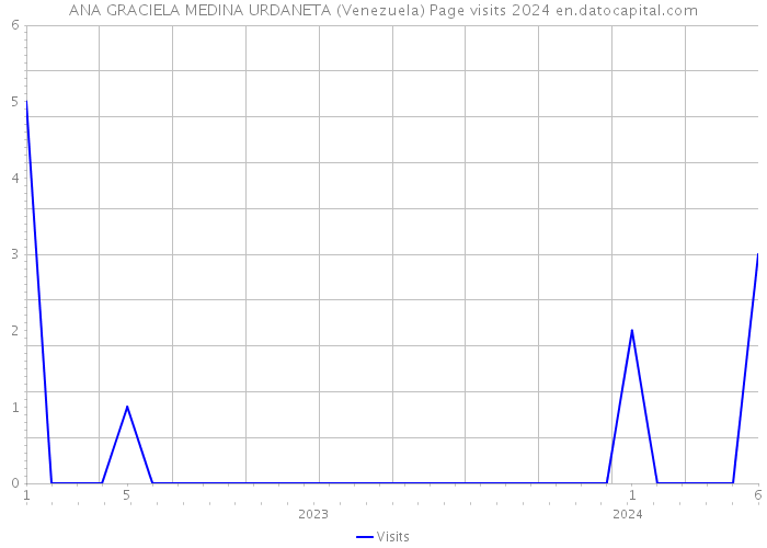ANA GRACIELA MEDINA URDANETA (Venezuela) Page visits 2024 