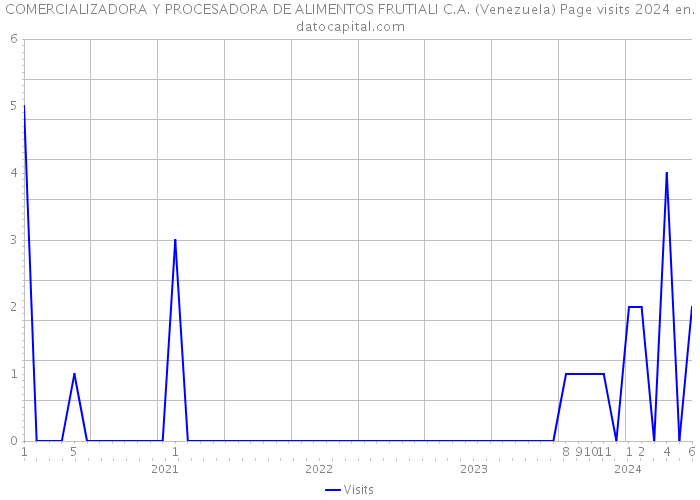 COMERCIALIZADORA Y PROCESADORA DE ALIMENTOS FRUTIALI C.A. (Venezuela) Page visits 2024 