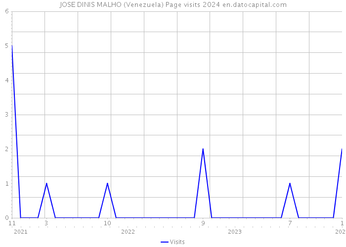 JOSE DINIS MALHO (Venezuela) Page visits 2024 