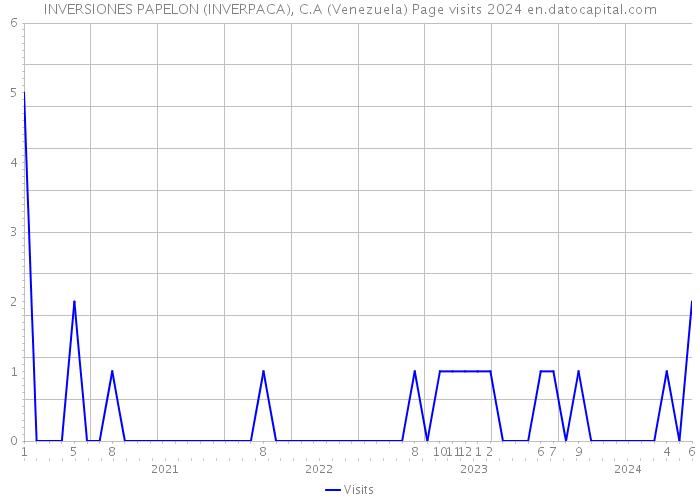 INVERSIONES PAPELON (INVERPACA), C.A (Venezuela) Page visits 2024 