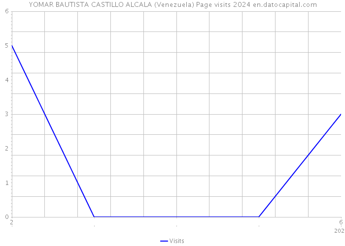 YOMAR BAUTISTA CASTILLO ALCALA (Venezuela) Page visits 2024 