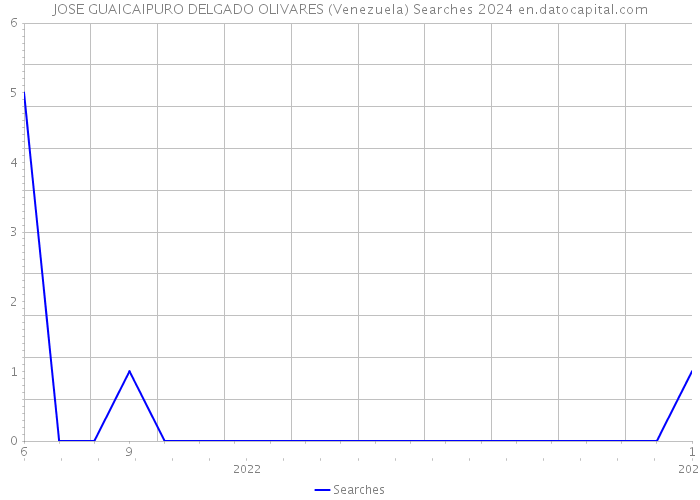 JOSE GUAICAIPURO DELGADO OLIVARES (Venezuela) Searches 2024 