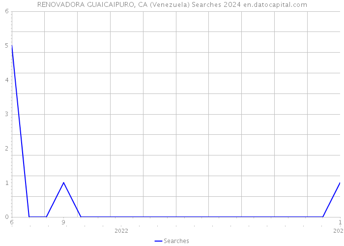 RENOVADORA GUAICAIPURO, CA (Venezuela) Searches 2024 