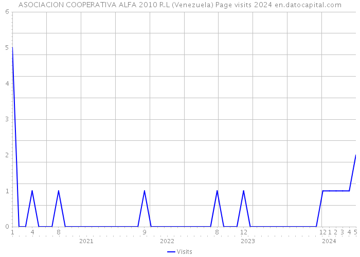 ASOCIACION COOPERATIVA ALFA 2010 R.L (Venezuela) Page visits 2024 
