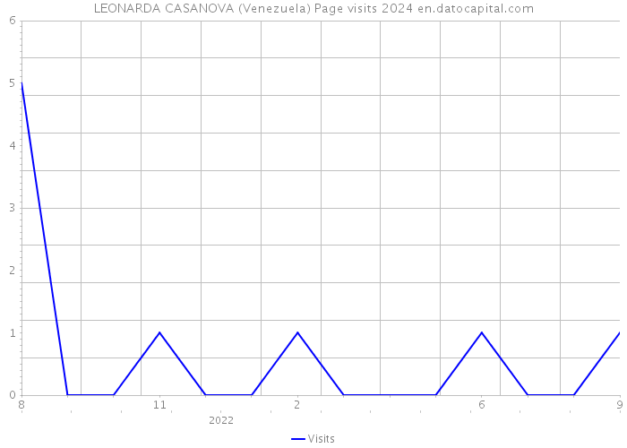 LEONARDA CASANOVA (Venezuela) Page visits 2024 