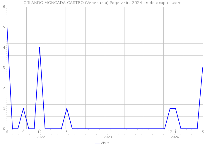ORLANDO MONCADA CASTRO (Venezuela) Page visits 2024 