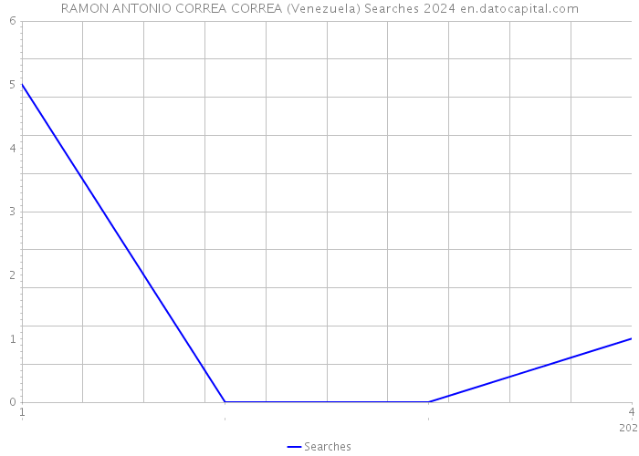 RAMON ANTONIO CORREA CORREA (Venezuela) Searches 2024 