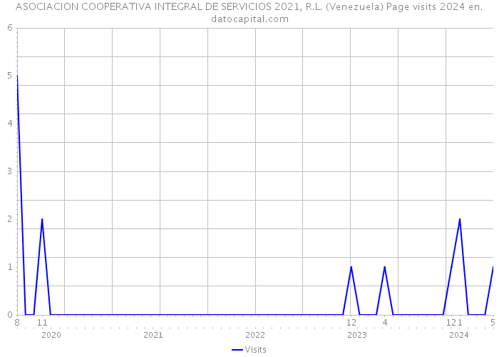 ASOCIACION COOPERATIVA INTEGRAL DE SERVICIOS 2021, R.L. (Venezuela) Page visits 2024 