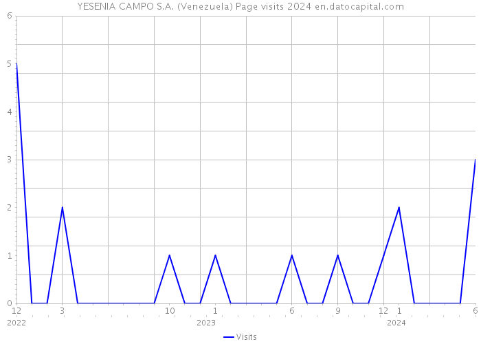 YESENIA CAMPO S.A. (Venezuela) Page visits 2024 