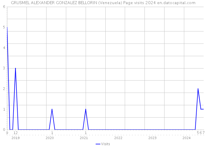 GRUSMEL ALEXANDER GONZALEZ BELLORIN (Venezuela) Page visits 2024 