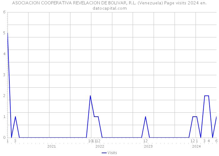 ASOCIACION COOPERATIVA REVELACION DE BOLIVAR, R.L. (Venezuela) Page visits 2024 