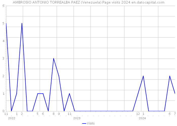 AMBROSIO ANTONIO TORREALBA PAEZ (Venezuela) Page visits 2024 
