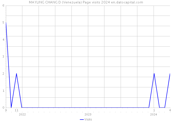 MAYLING CHANG D (Venezuela) Page visits 2024 
