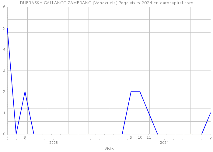 DUBRASKA GALLANGO ZAMBRANO (Venezuela) Page visits 2024 