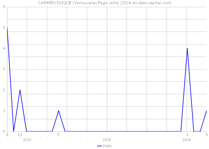 CARMEN DUQUE (Venezuela) Page visits 2024 