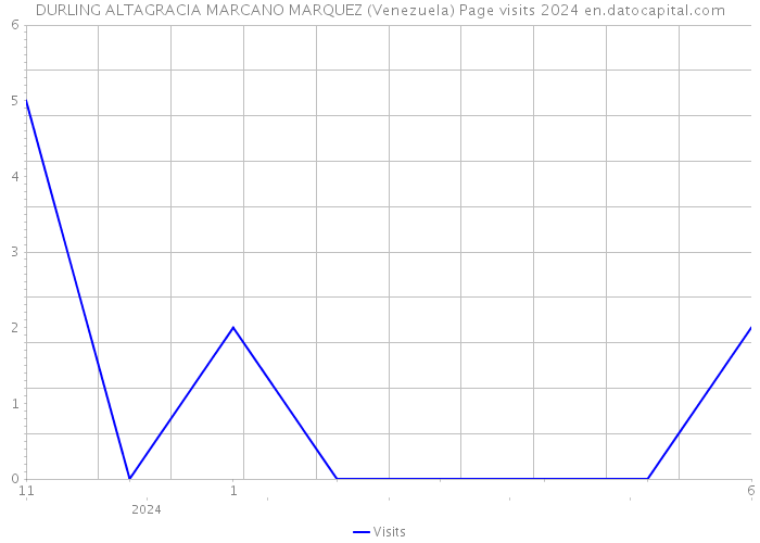 DURLING ALTAGRACIA MARCANO MARQUEZ (Venezuela) Page visits 2024 