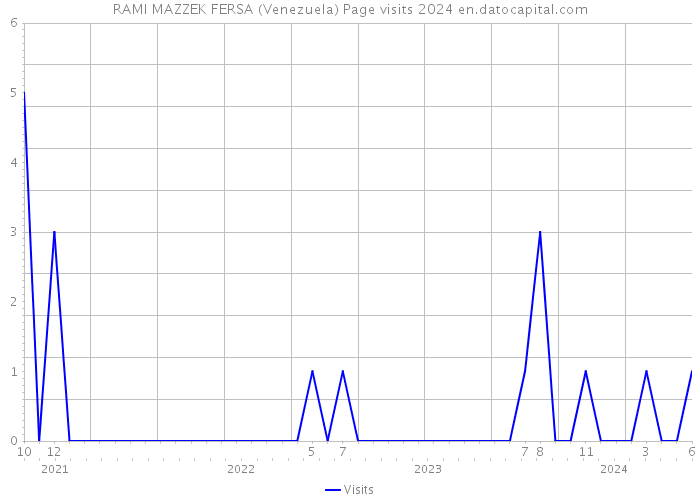 RAMI MAZZEK FERSA (Venezuela) Page visits 2024 
