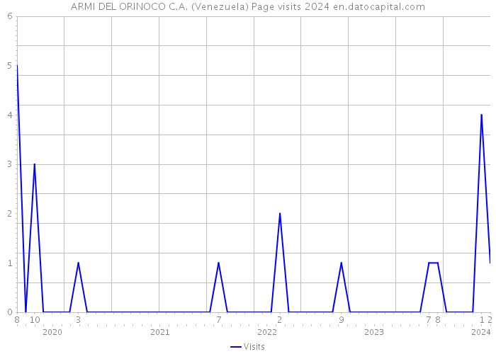 ARMI DEL ORINOCO C.A. (Venezuela) Page visits 2024 