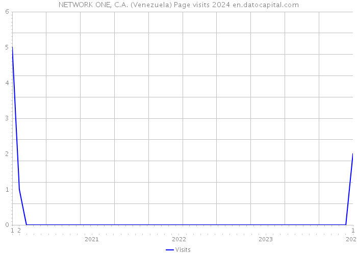 NETWORK ONE, C.A. (Venezuela) Page visits 2024 