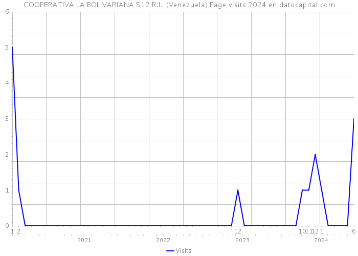 COOPERATIVA LA BOLIVARIANA 512 R.L. (Venezuela) Page visits 2024 