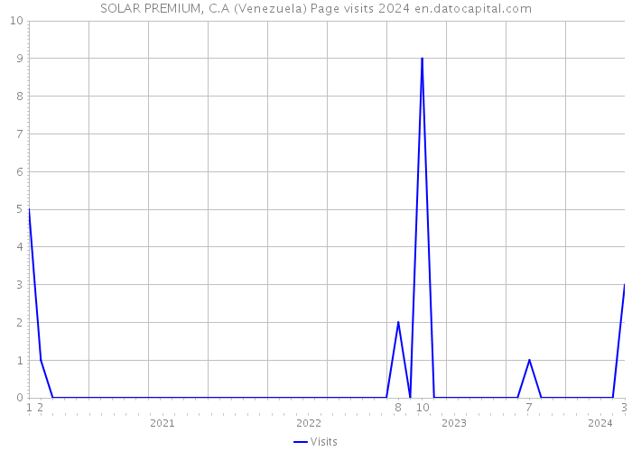SOLAR PREMIUM, C.A (Venezuela) Page visits 2024 