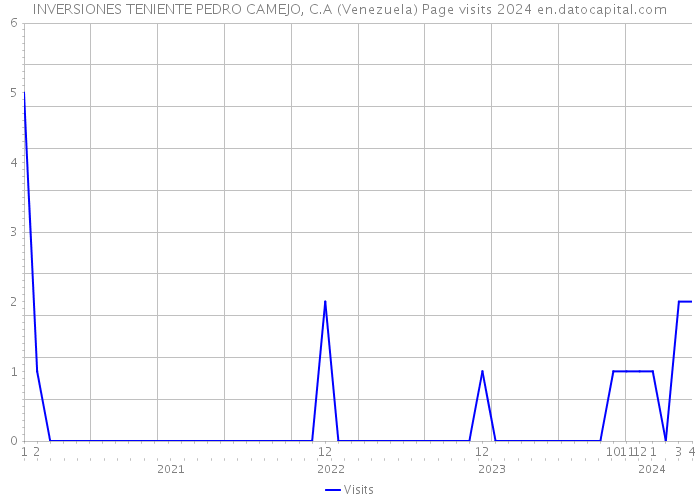 INVERSIONES TENIENTE PEDRO CAMEJO, C.A (Venezuela) Page visits 2024 