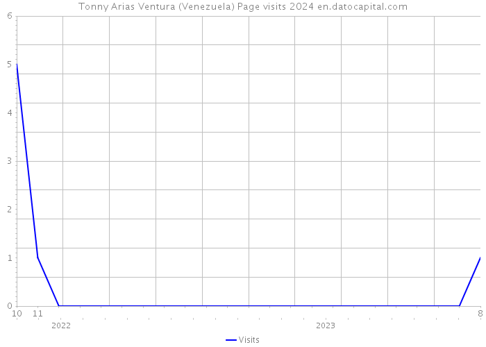 Tonny Arias Ventura (Venezuela) Page visits 2024 