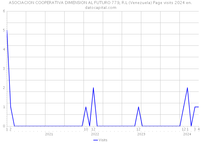 ASOCIACION COOPERATIVA DIMENSION AL FUTURO 779, R.L (Venezuela) Page visits 2024 