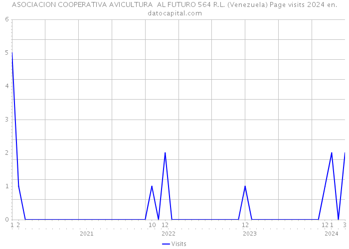 ASOCIACION COOPERATIVA AVICULTURA AL FUTURO 564 R.L. (Venezuela) Page visits 2024 