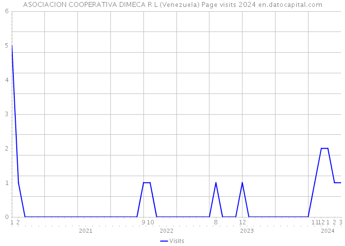 ASOCIACION COOPERATIVA DIMECA R L (Venezuela) Page visits 2024 