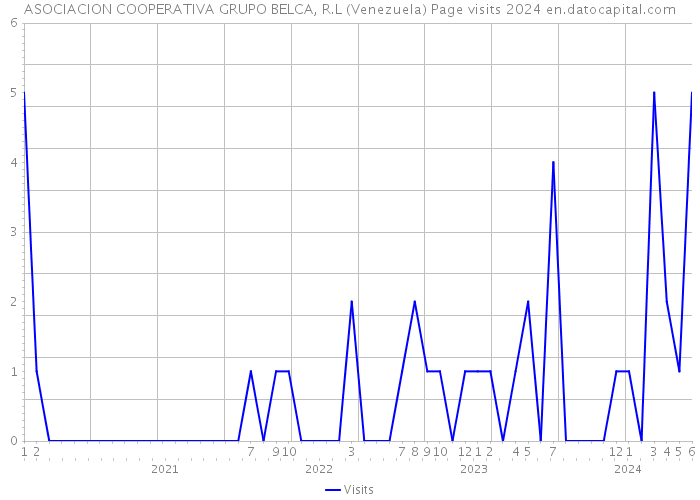 ASOCIACION COOPERATIVA GRUPO BELCA, R.L (Venezuela) Page visits 2024 
