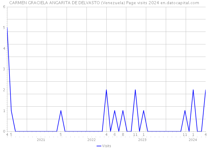 CARMEN GRACIELA ANGARITA DE DELVASTO (Venezuela) Page visits 2024 