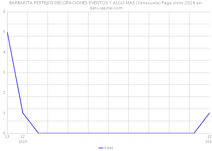 BARBARITA FESTEJOS DECORACIONES EVENTOS Y ALGO MAS (Venezuela) Page visits 2024 