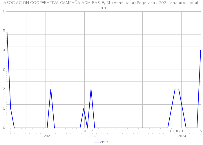 ASOCIACION COOPERATIVA CAMPAÑA ADMIRABLE, RL (Venezuela) Page visits 2024 