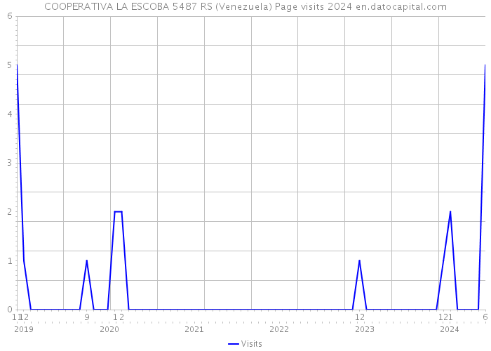 COOPERATIVA LA ESCOBA 5487 RS (Venezuela) Page visits 2024 