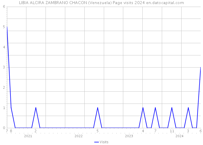 LIBIA ALCIRA ZAMBRANO CHACON (Venezuela) Page visits 2024 