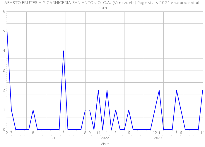 ABASTO FRUTERIA Y CARNICERIA SAN ANTONIO, C.A. (Venezuela) Page visits 2024 