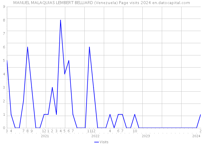 MANUEL MALAQUIAS LEMBERT BELLIARD (Venezuela) Page visits 2024 