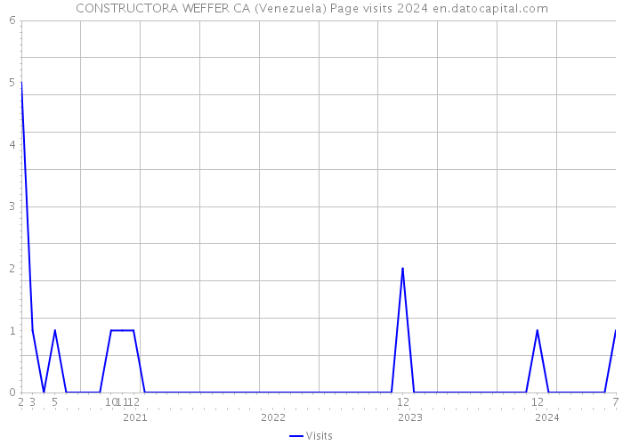 CONSTRUCTORA WEFFER CA (Venezuela) Page visits 2024 