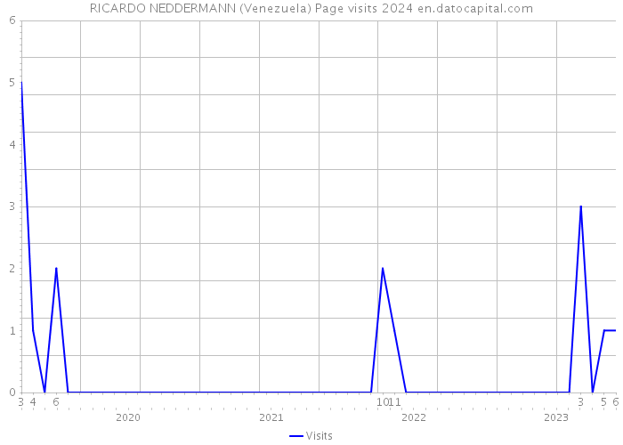 RICARDO NEDDERMANN (Venezuela) Page visits 2024 