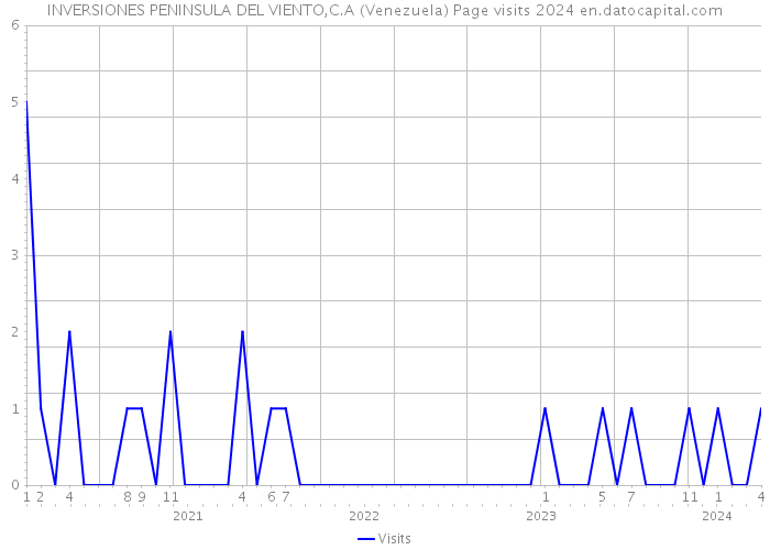 INVERSIONES PENINSULA DEL VIENTO,C.A (Venezuela) Page visits 2024 